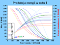 wykres elektrownia wiatrowa model skumulowana produkcja energii mhw rok 1