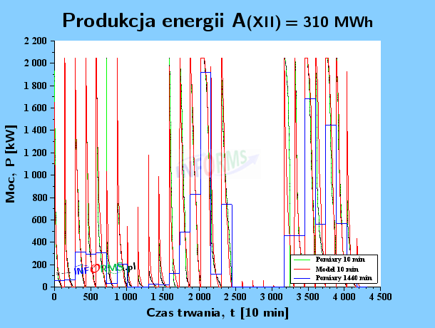 Analizy wpływ częstotliwości pomiaru wiatru (m/s) na moc (kW) i energię elektrowni wiatrowej (MWh)