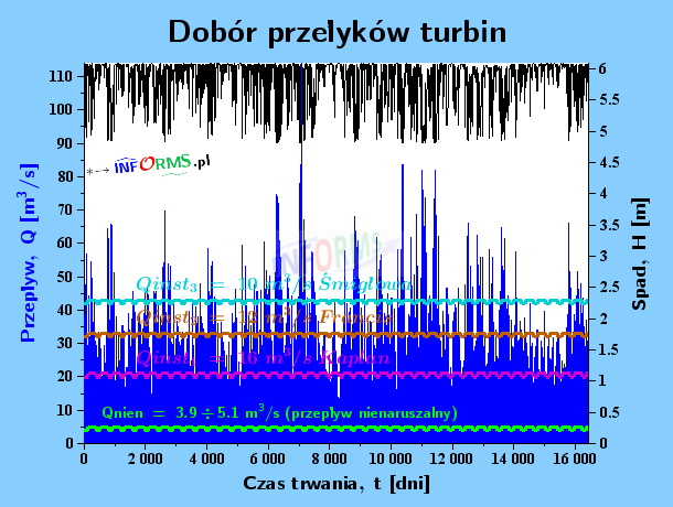 Wykres 2.b) Dobór przełyków turbin (Kaplana, Francisa i śmigłowej)