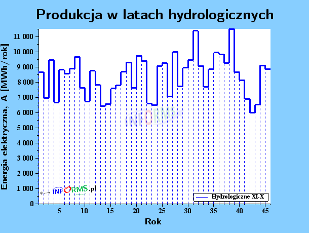 Wykres 19. Produkcja energii elektrycznej w latach hydrologicznych (XI-X) w MWh/rok