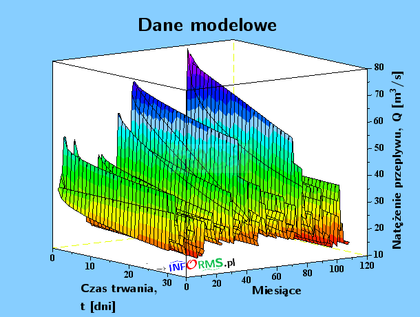 Wykres Przepływy Q – wizualizacja danych modelowych