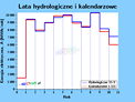 mew small hydro wykres produkcja energii w latach hydrologicznych kalendarzowych