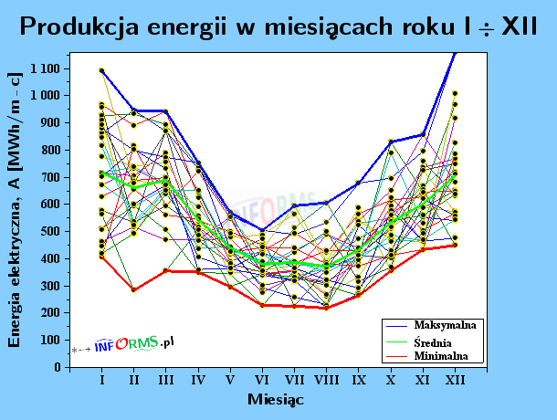wykres produkcja energii w miesiacach roku I XII wiatr