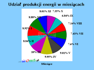 wykres-udzial-produkcja-energii-w-miesiacach