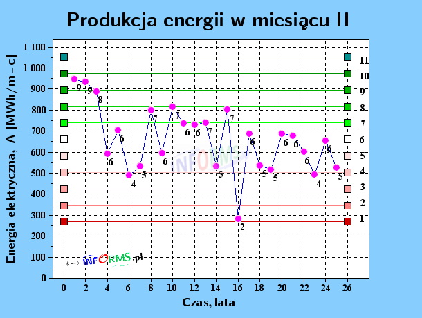 Analiza produkcji energii elektrowni wiatrowych (farm) w miesiącach (w MWh)