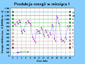 wykres produkcja energii w miesiacu 1