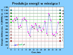 wykres produkcja energii w miesiacu