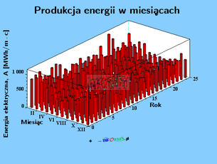 wykres produkcja energii w miesiacach