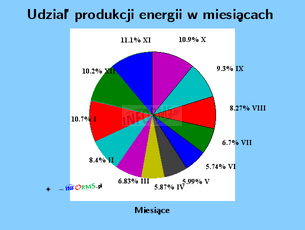 wykres udzial produkcja energii w miesiacach