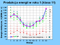 wykres produkcja energii w roku 1