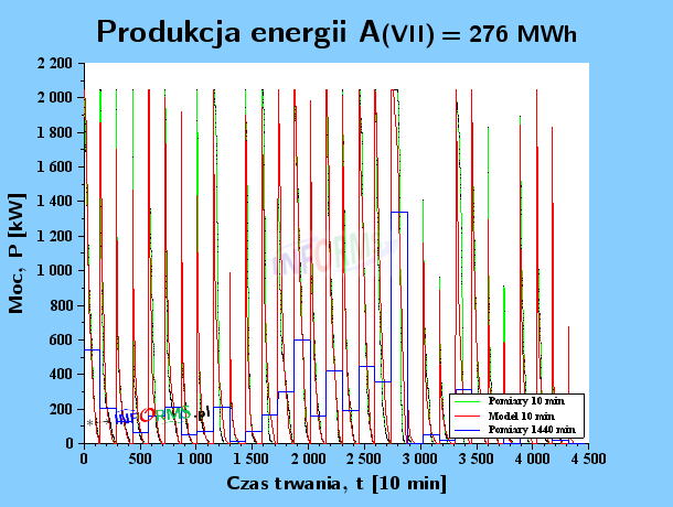 Analizy wpływ częstotliwości pomiaru wiatru (m/s) na moc (kW) i energię elektrowni wiatrowej (MWh)