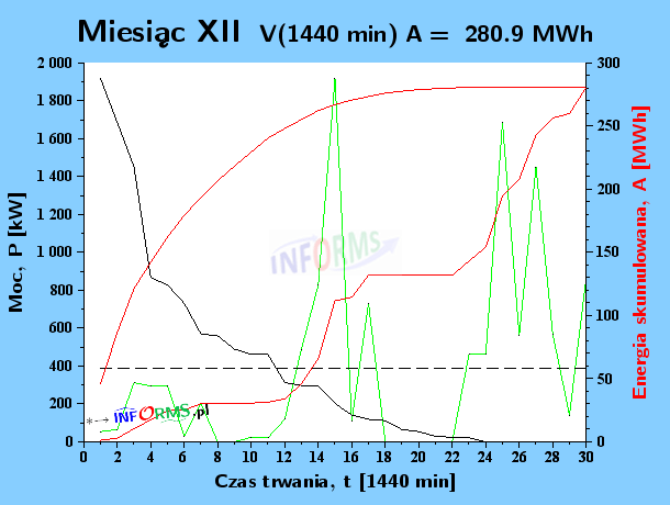 Analizy wpływ częstotliwości pomiaru wiatru (m/s) na moc (kW) i energię elektrowni wiatrowej (MWh) w okresie 1440 minut