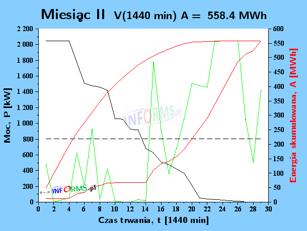 Analizy wpływ częstotliwości pomiaru wiatru (m/s) na moc (kW) i energię elektrowni wiatrowej (MWh) w okresie 1440 minut