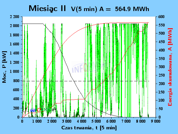 Analizy wpływ częstotliwości pomiaru wiatru (m/s) na moc (kW) i energię elektrowni wiatrowej (MWh) w okresie 5 minut