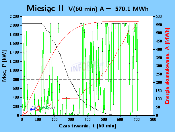 Analizy wpływ częstotliwości pomiaru wiatru (m/s) na moc (kW) i energię elektrowni wiatrowej (MWh) w okresie 60 minut