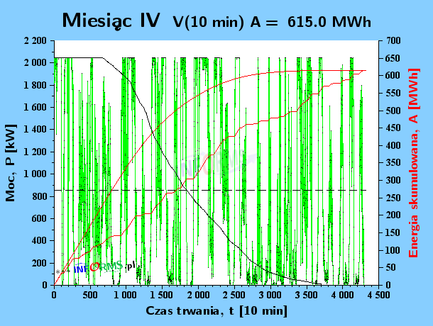 Analizy wpływ częstotliwości pomiaru wiatru (m/s) na moc (kW) i energię elektrowni wiatrowej (MWh) w okresie 10 minut 