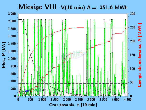 Analizy wpływ częstotliwości pomiaru wiatru (m/s) na moc (kW) i energię elektrowni wiatrowej (MWh) w okresie 10 minut 