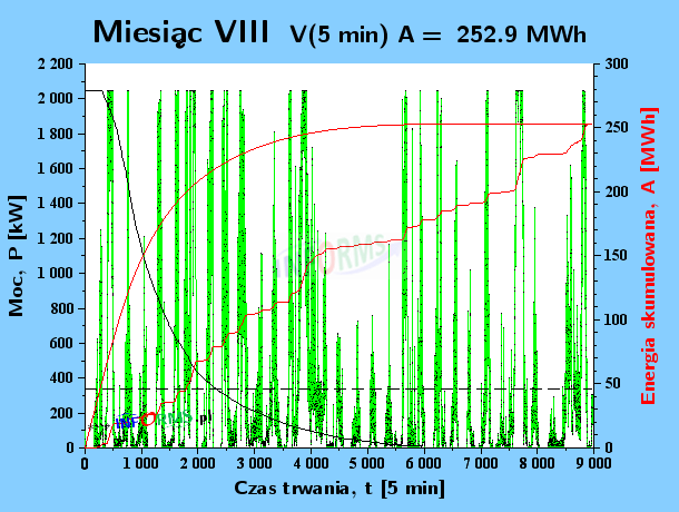 Analizy wpływ częstotliwości pomiaru wiatru (m/s) na moc (kW) i energię elektrowni wiatrowej (MWh) w okresie 5 minut