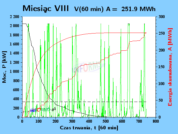 Analizy wpływ częstotliwości pomiaru wiatru (m/s) na moc (kW) i energię elektrowni wiatrowej (MWh) w okresie 60 minut