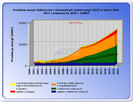 Produkcja energii elektrycznej z odnawialnych źródeł energii (OZE) w latach 2001-2014 z prognozą do 2020 r. w [GWh] OZE 2014 URE GUS ARE
