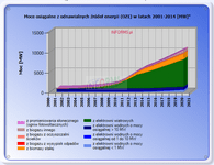 Moce osiągalne elektrowni wykorzystujących odnawialne źródła energii w latach 2001-2014 z prognozą do 2020 r. w [MW]