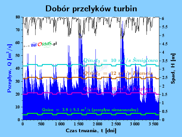 Wykres 2.b) Dobór przełyków turbin (Kaplana, Francisa i śmigłowej)