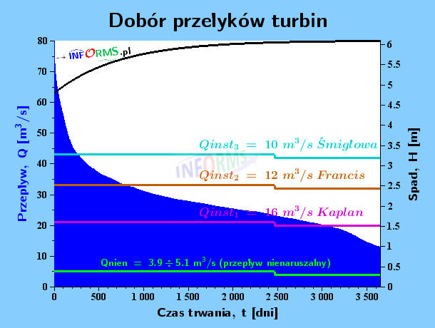 Wykres 2.c). Dobór przełyków turbin (przepływ nienaruszalny malejący)