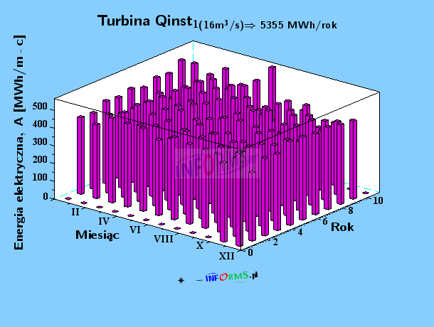 Wykres 12. Produkcja energii elektrycznej turbiny nr 1