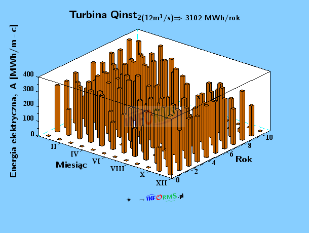 Wykres 13. Produkcja energii elektrycznej turbiny nr 2
