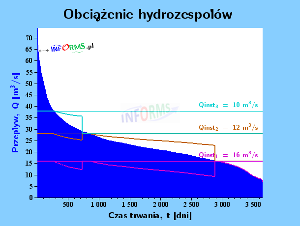 Wykres 4.a) Obciążenie hydrozespołów