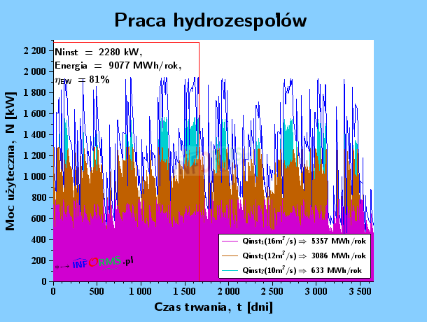 Wykres 6.b) Praca hydrozespołów turbin (Kaplana, Francisa i śmigłowej)