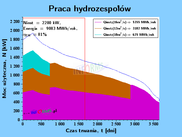 Wykres 6.a) Praca hydrozespołów turbin (Kaplana, Francisa i śmigłowej)