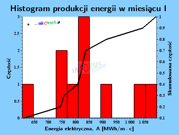 Wykres 23. Histogram rocznej produkcji energii w miesiącu I
