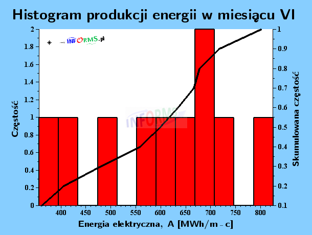 Wykres 24. Histogram rocznej produkcji energii w miesiącu VI