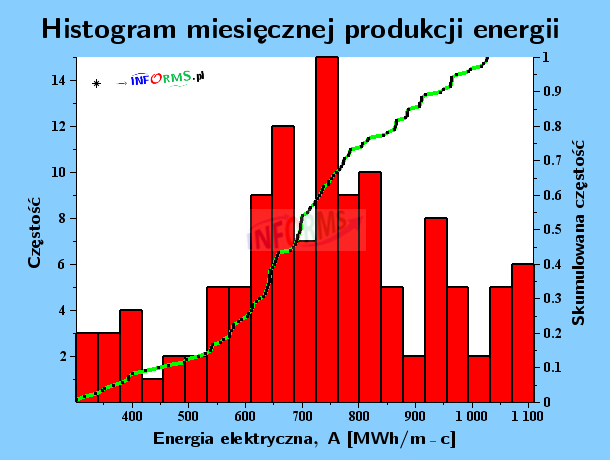 Wykres 22. Histogram miesięcznej produkcji energii elektrycznej