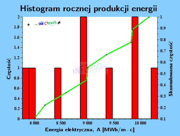 Wykres 25. Histogram rocznej produkcji energii elektrycznej
