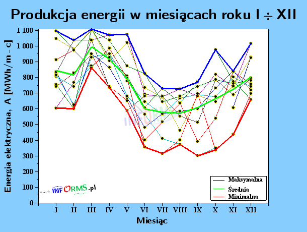 Wykres 10. Produkcja energii elektrycznej w miesiącach roku (I-XII)