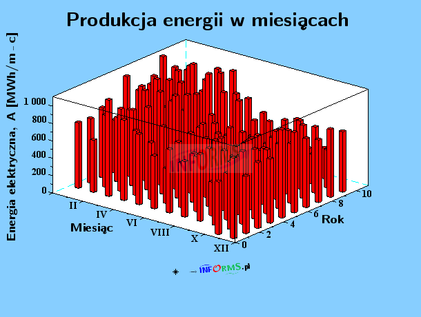 Wykres 11. Sumaryczna produkcja energii elektrycznej w miesiącach i latach