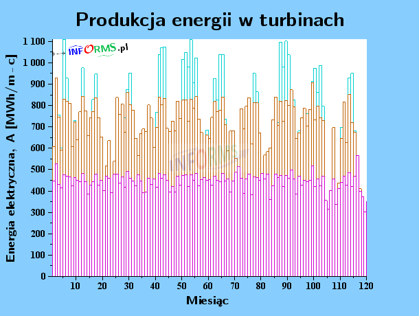 Wykres 16. Produkcja energii elektrycznej w poszczególnych turbinach (hydrozespołach)