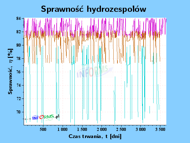 wykres sprawność hydrozespołów krzywe dla kolejnych dni badanego okresu