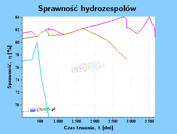 wykres sprawność hydrozespołów krzywe sum czasów trwania (przepływów, spadów, mocy itd.)
