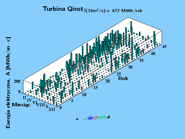 Wykres 14. Produkcja energii elektrycznej turbiny nr 3