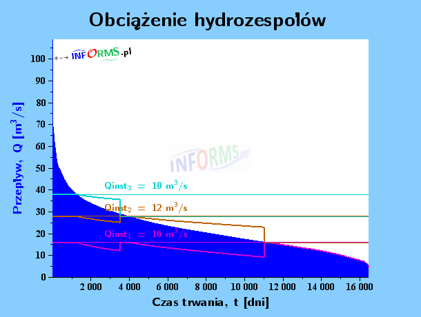 Wykres 4.a) Obciążenie hydrozespołów