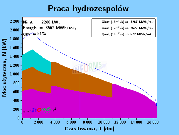 Wykres 6.a) Praca hydrozespołów turbin (Kaplana, Francisa i śmigłowej)