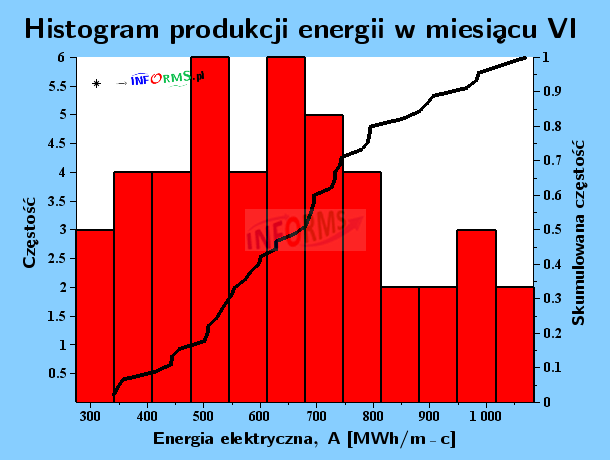 Wykres 24. Histogram rocznej produkcji energii w miesiącu VI