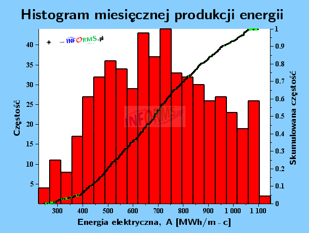 Wykres 22. Histogram miesięcznej produkcji energii elektrycznej