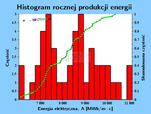 Wykres 25. Histogram rocznej produkcji energii elektrycznej