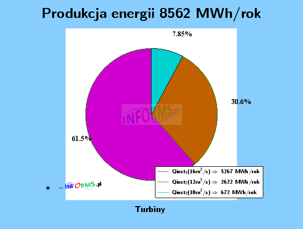 Wykres 9. Udział produkcji energii elektrycznej poszczególnych hydrozespołów (turbin) w procentach