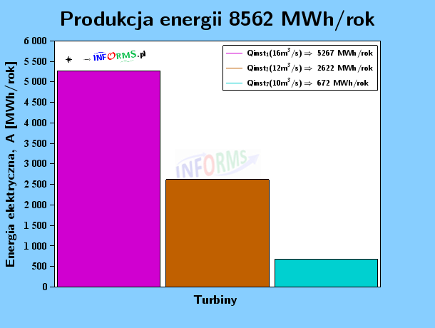 Wykres 8. Średnioroczna produkcja energii elektrycznej poszczególnych hydrozespołów (turbin) w MWh/rok