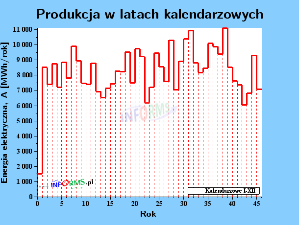 Wykres 20. Produkcja energii elektrycznej w latach kalendarzowych (I-XII) w MWh/rok 